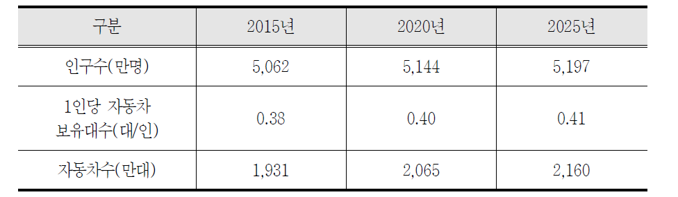 자동차 보유대수 예측 결과