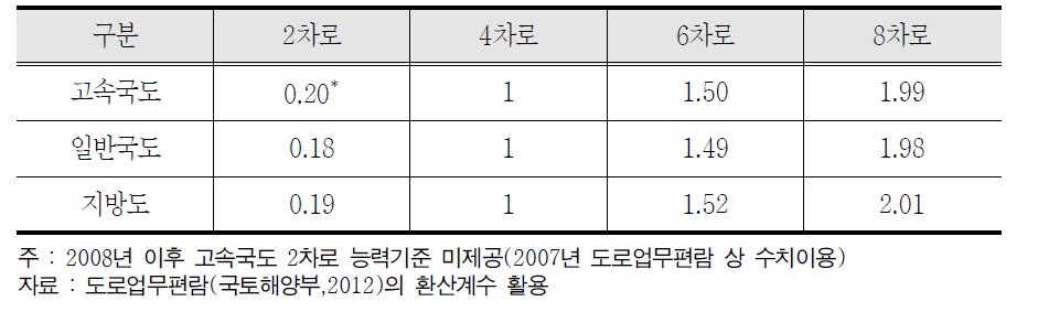 도로등급별 4차로용량환산기준