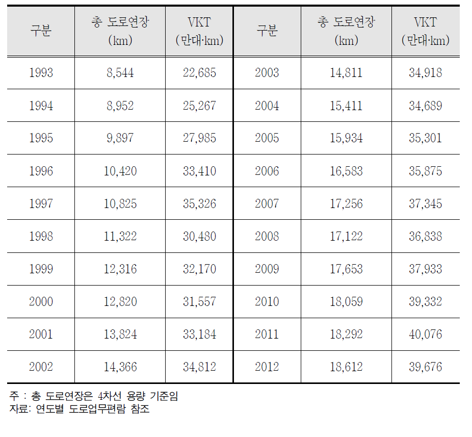 최근 20년간 도로연장 및 VKT