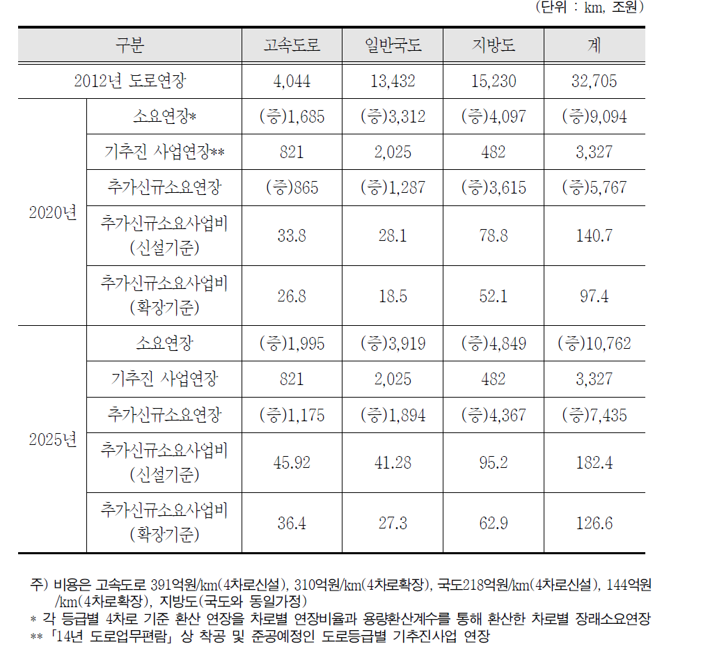 도로등급별 장래도로소요규모