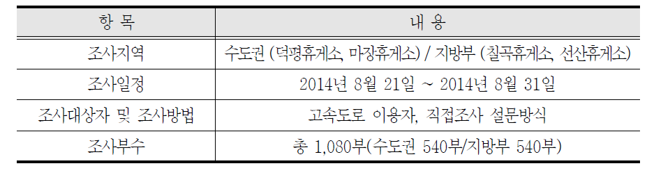 설문조사 개요