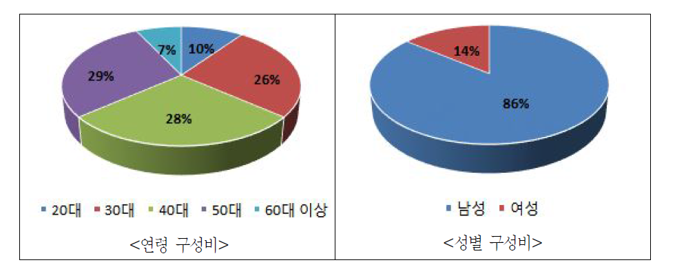 응답자 특성분석