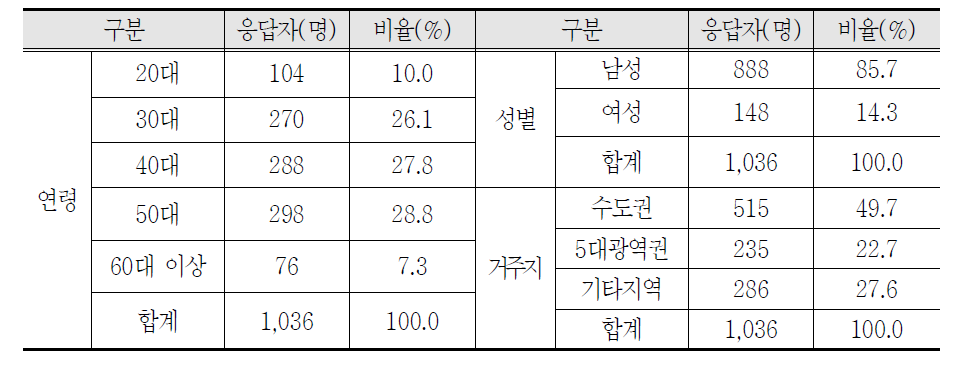 응답자 특성