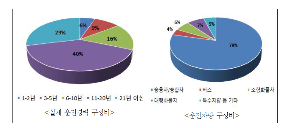 운전경력 및 운전차량