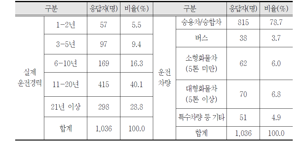 운전경력 및 운전차량