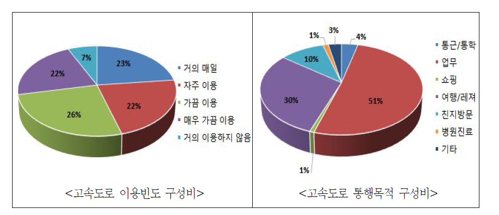 고속도로 이용빈도 및 통행목적