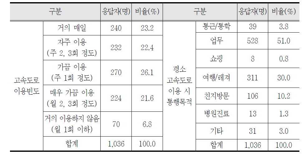 고속도로 이용 빈도 및 통행목적