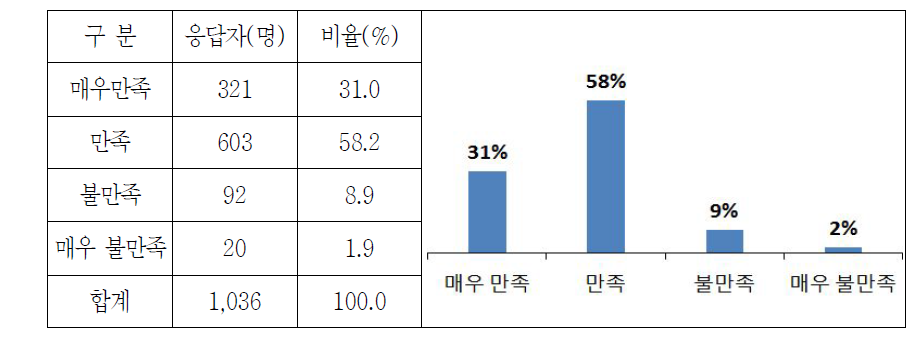 고속도로 접근성 만족도