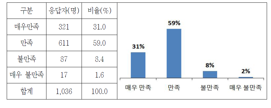 고속도로 이동성 만족도