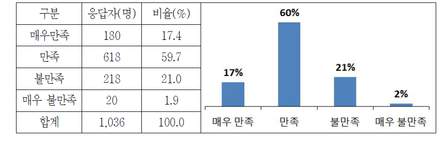 고속도로 안전성 만족도