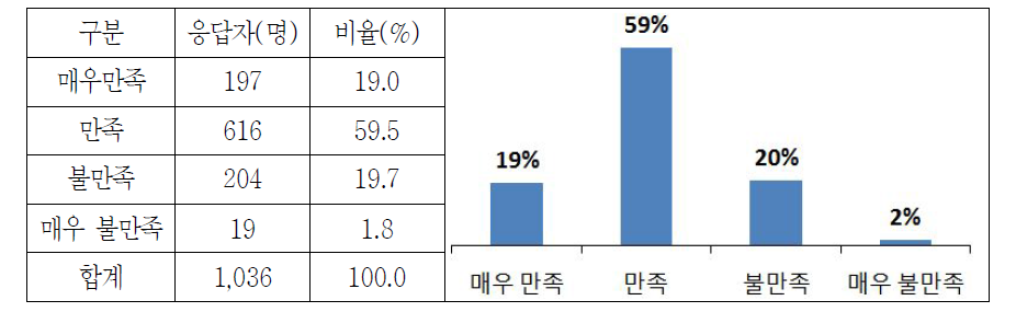 고속도로 쾌적성 만족도