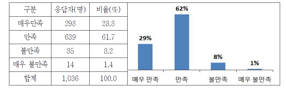 고속도로 편의성 만족도