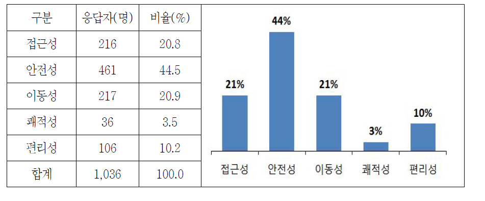 고속도로 건설 시 중요한 점