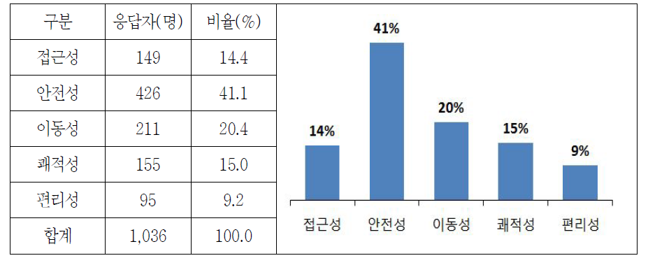 고속도로의 미흡한 점