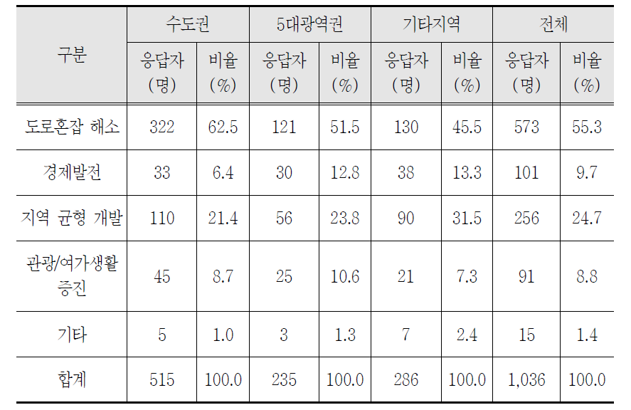 고속도로 추가건설 이유