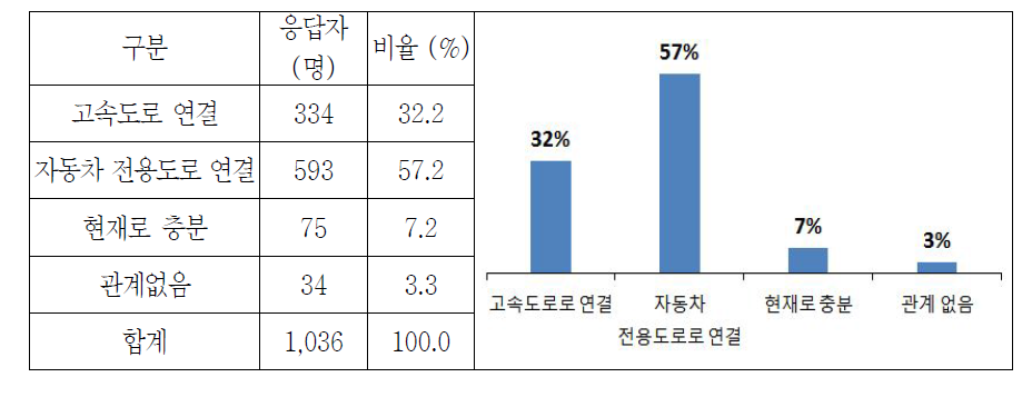 고속도로 연결구간 해결방안