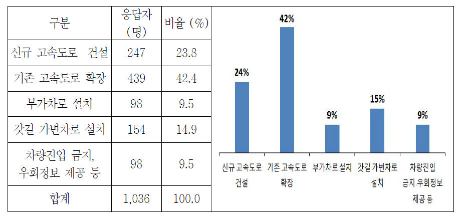 고속도로 혼잡구간 해결방안