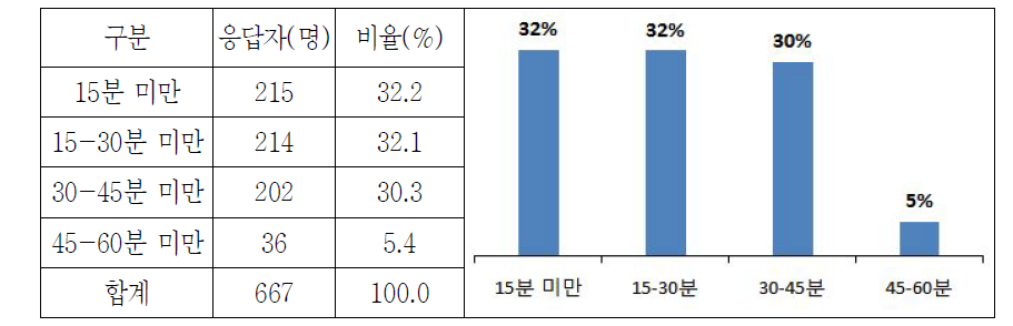 고속도로 실제 접근시간