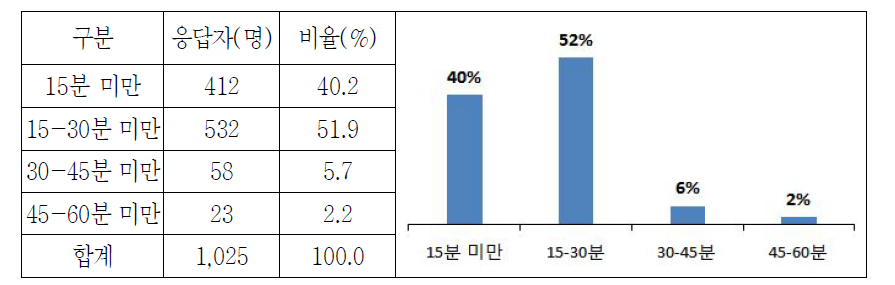 원하는 고속도로 접근시간