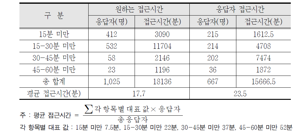 고속도로 접근시간 차이 비교