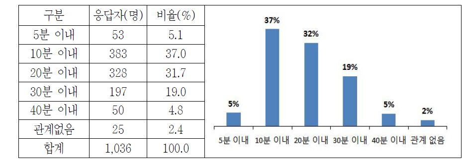 용인 가능한 접근시간 차이 비교