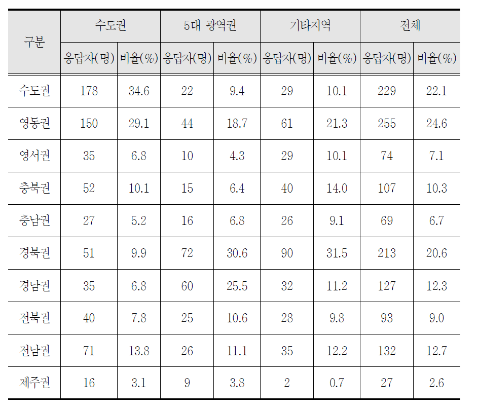 향후 고속도로 추가 필요 지역