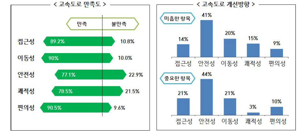 고속도로 만족도 및 개선방향