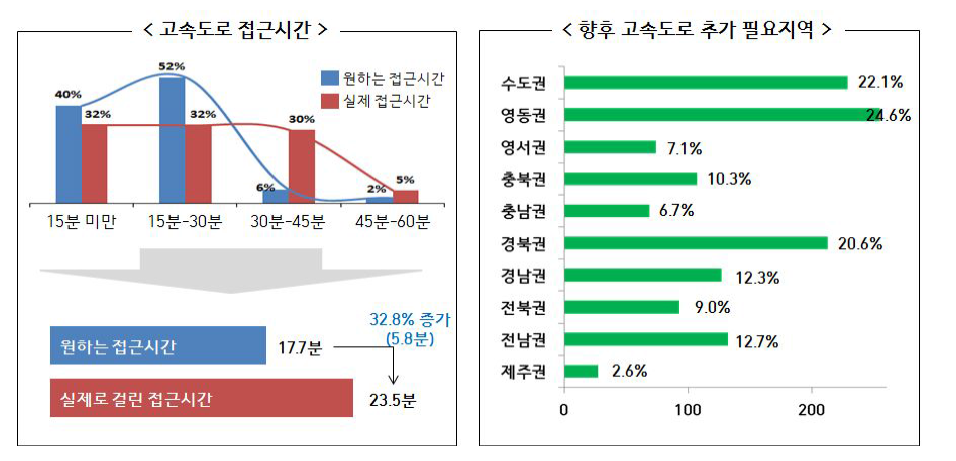 고속도로 접근시간 및 추가 필요지역