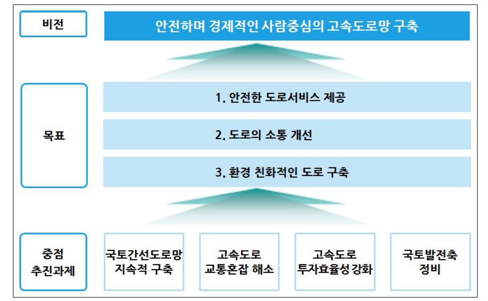 고속도로 건설계획 비전 및 목표