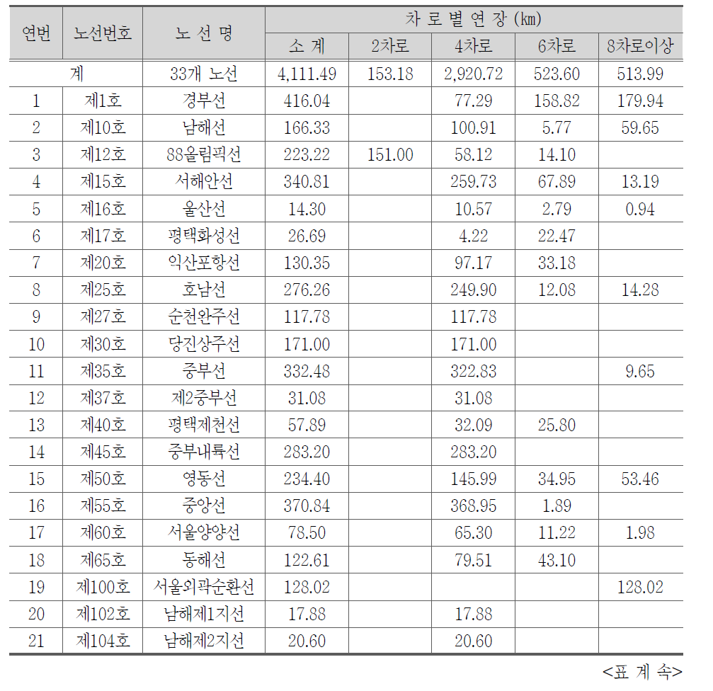 고속도로 차로현황