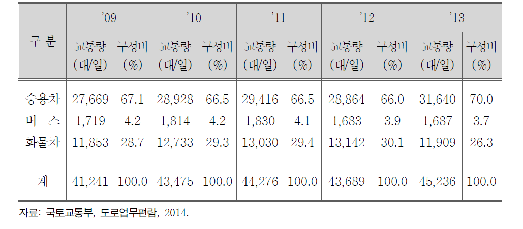 고속도로 일평균 교통량 및 구성비