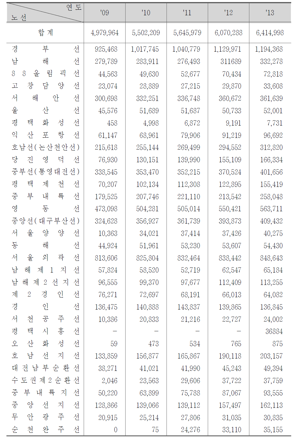 고속도로 노선별 이용차량