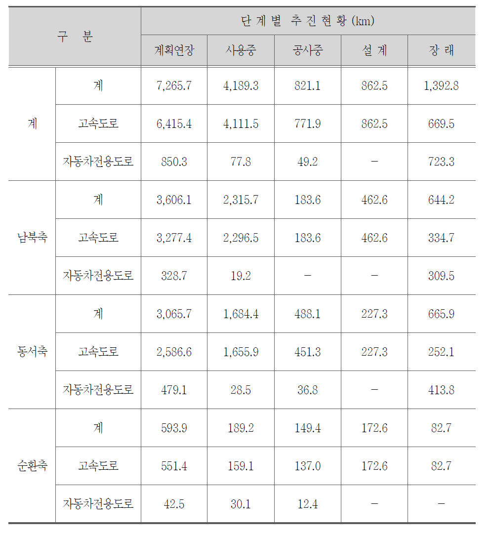 전국 간선도로망 구축현황