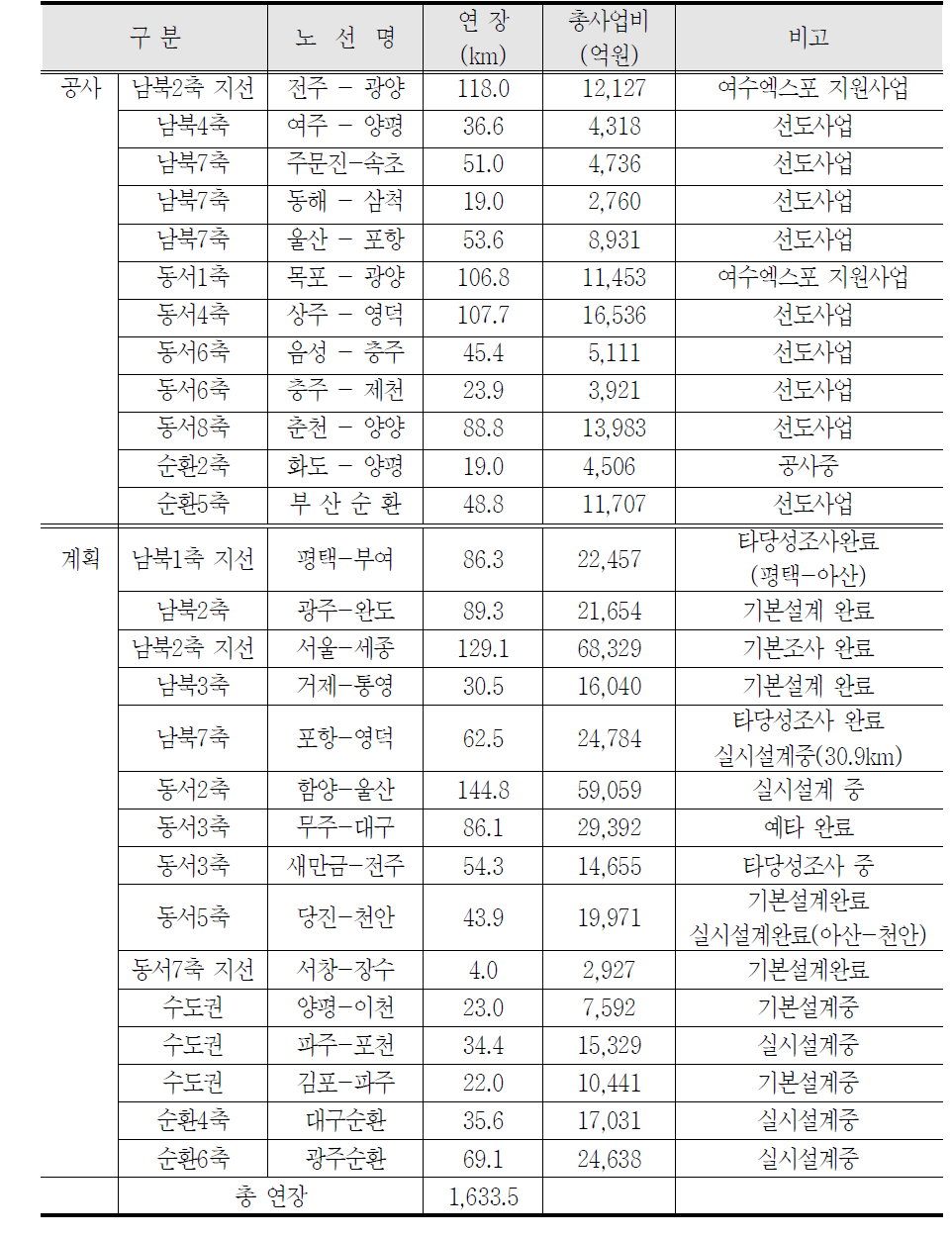 2020년 목표 고속국도 사업계획