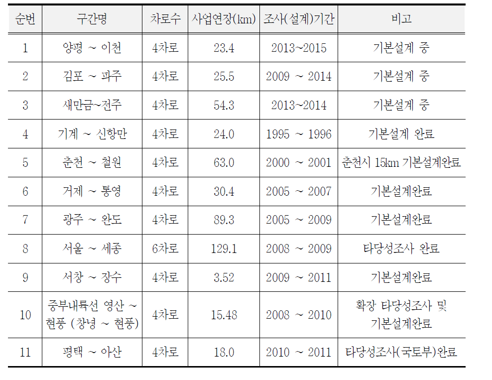 타당성 및 기본설계 현황