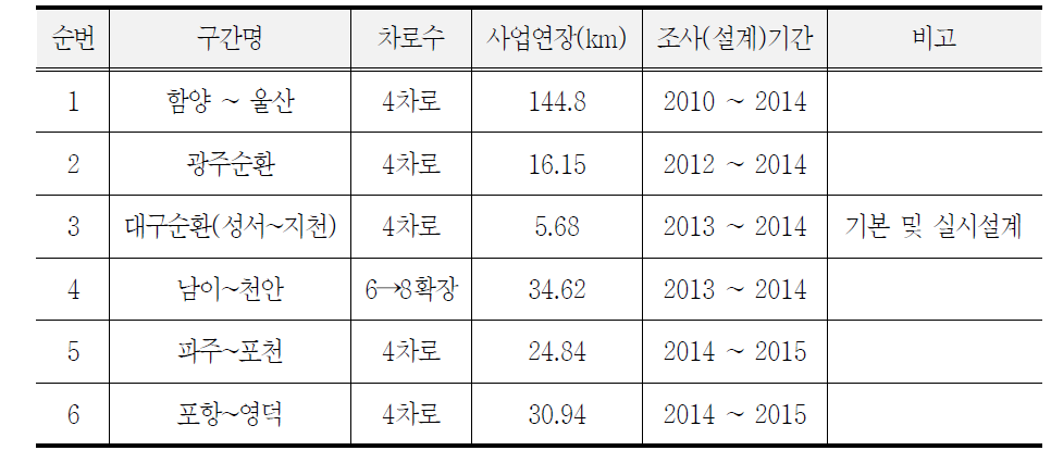 실시설계 현황