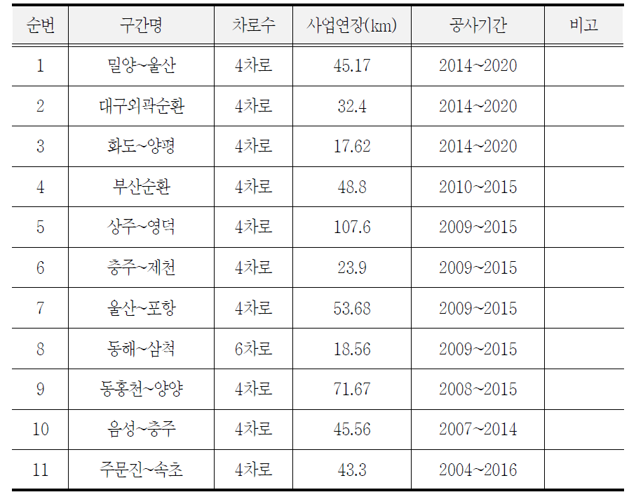 고속도로 신설 공사현황