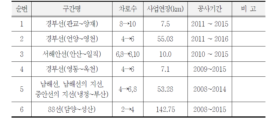 고속국도 확장공사 현황