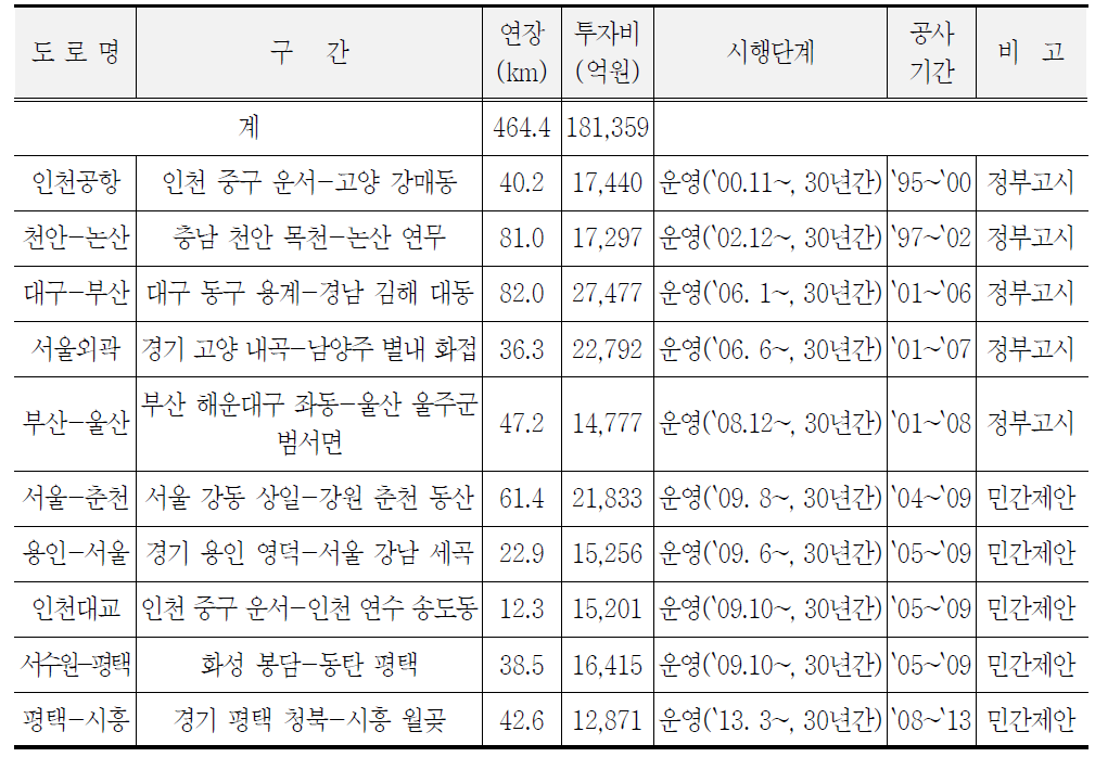 민자고속도로 운영 현황