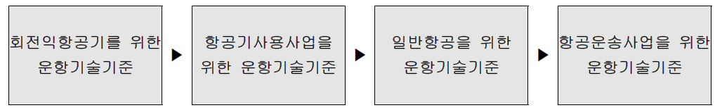 운항기술기준 단계적 개정