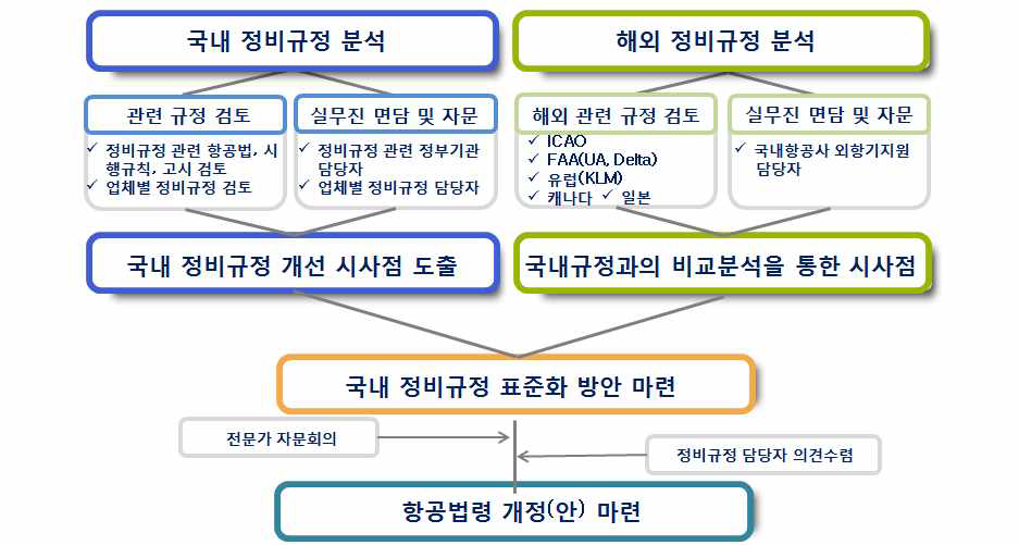 연구의 추진체계