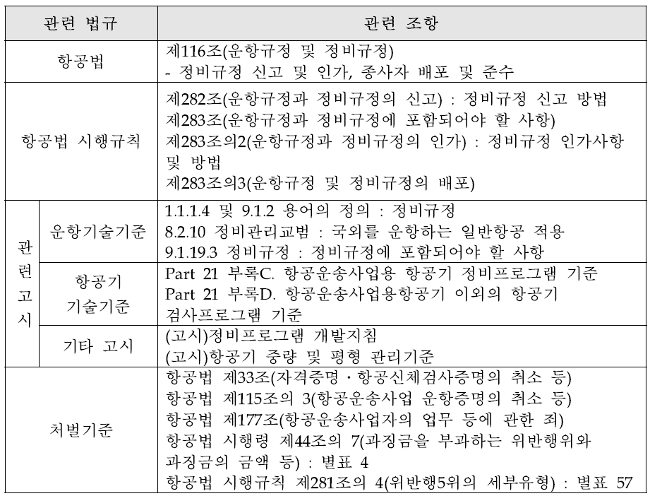 정비규정 관련 법체계