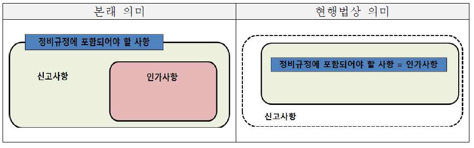 정비규정에 포함되어야 할 사항의 의미