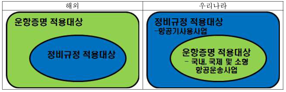 국내외 운항증명 및 정비규정 적용대상