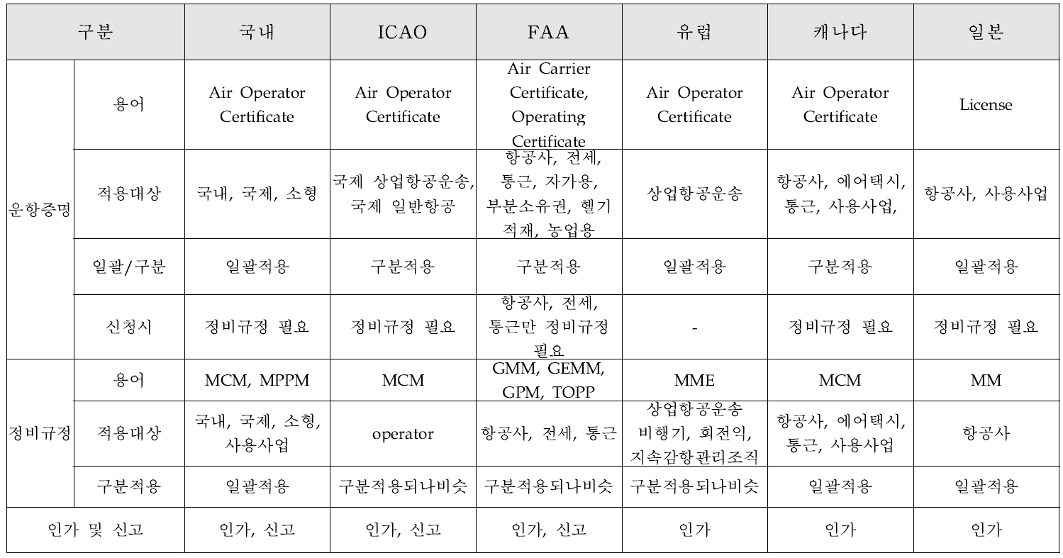 국내외 운항증명 및 정비규정 관련 법규 비교분석