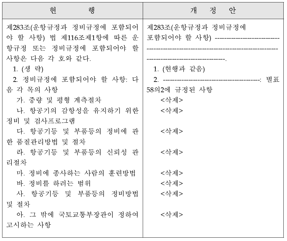 항공법 시행규칙 제283조 신구대비표