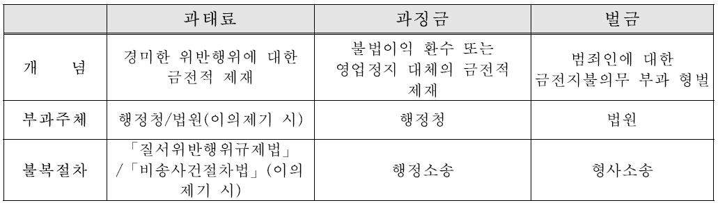 과태료, 과징금 및 벌금 구별