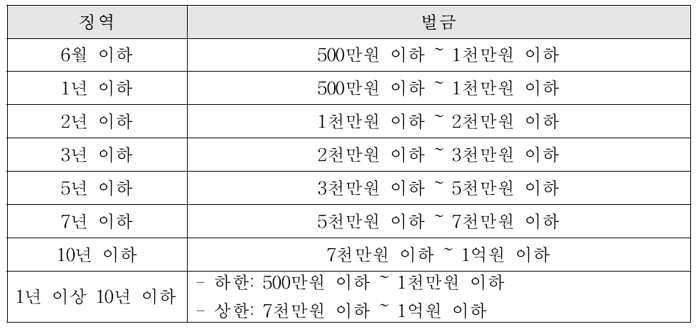 법무부 용역제시 징역형 대비 벌금형 기준