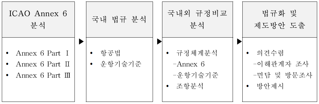 연구추진체계