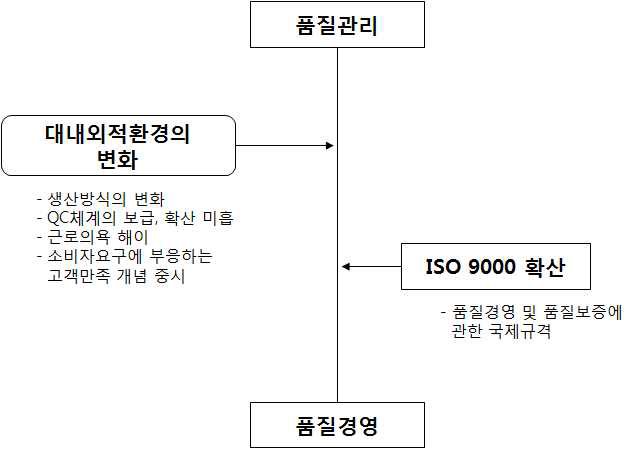 품질경영의 도입배경